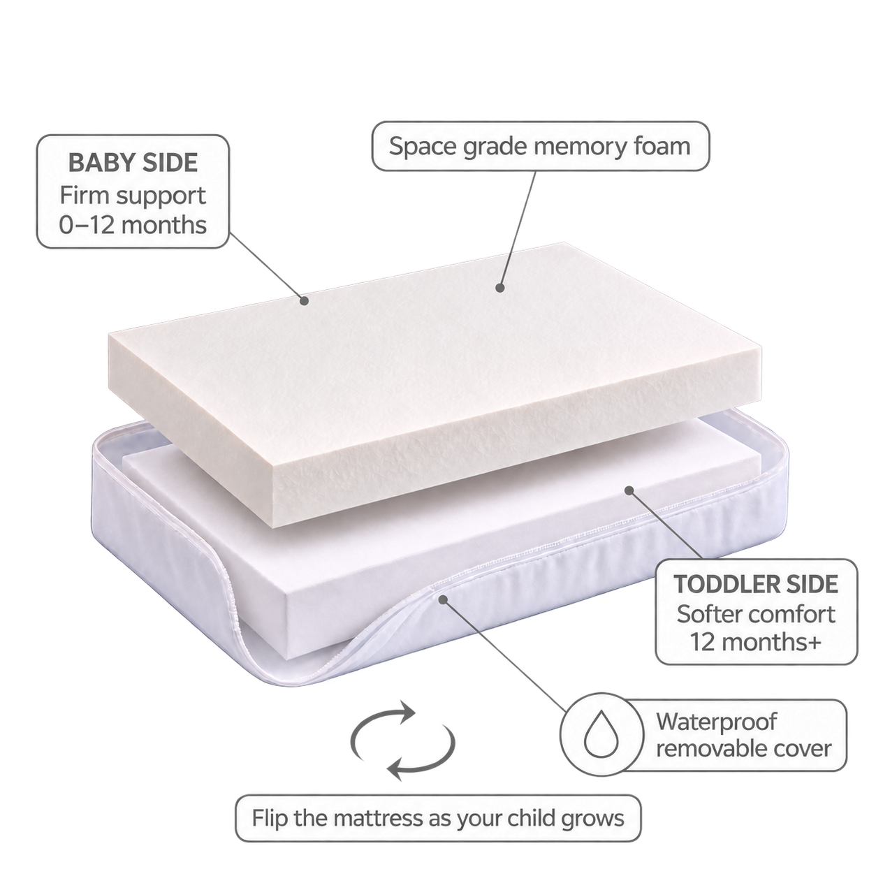 A mattress shown in an exploded, labeled view with callouts for baby and toddler sides, memory foam, and a removable waterproof cover, on a plain white background.